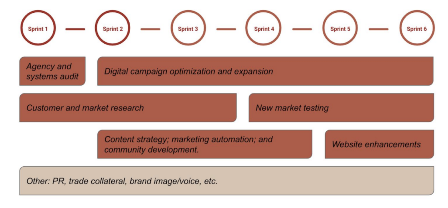 Fractional CMO