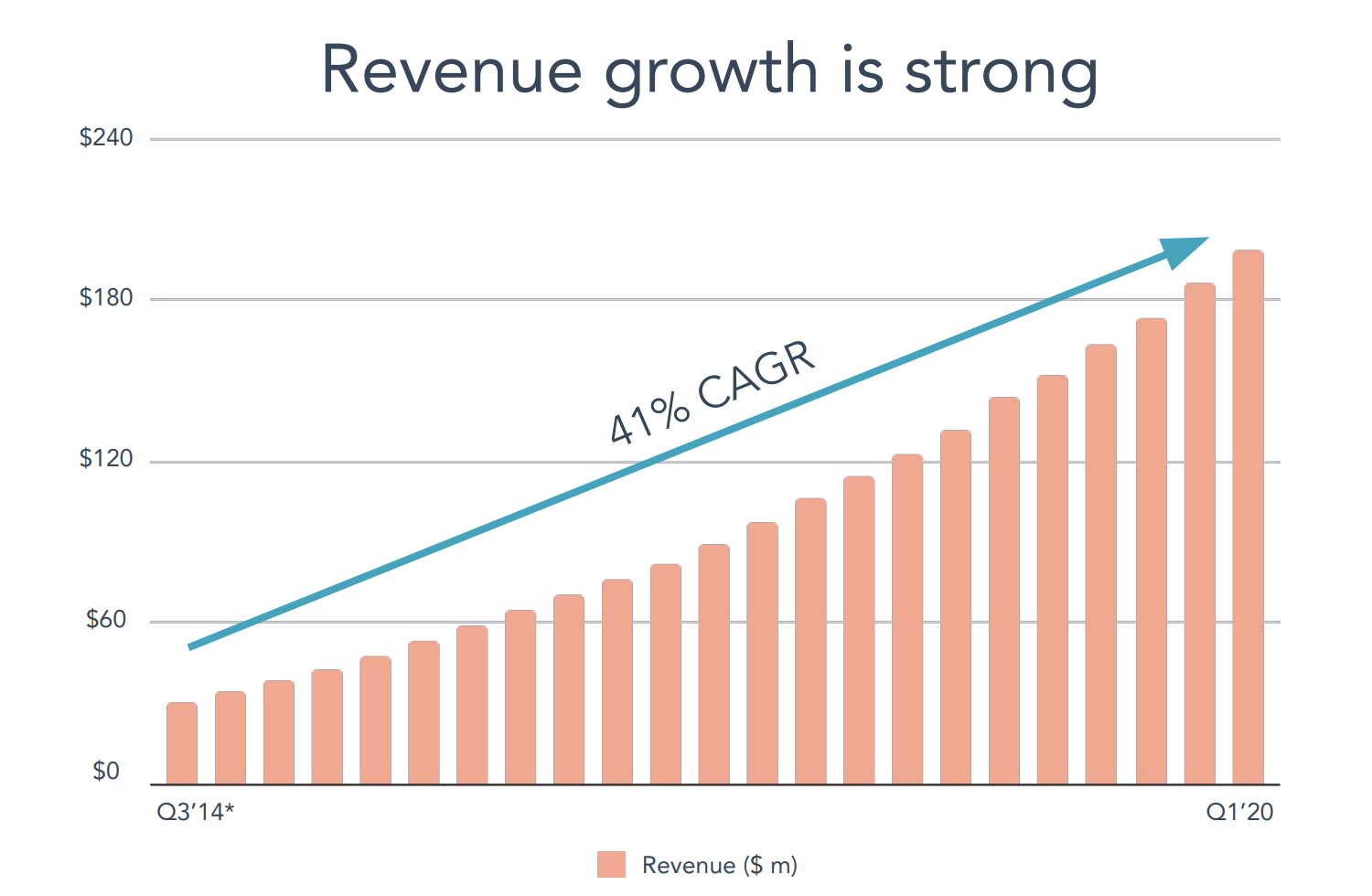 Growth marketing strategies