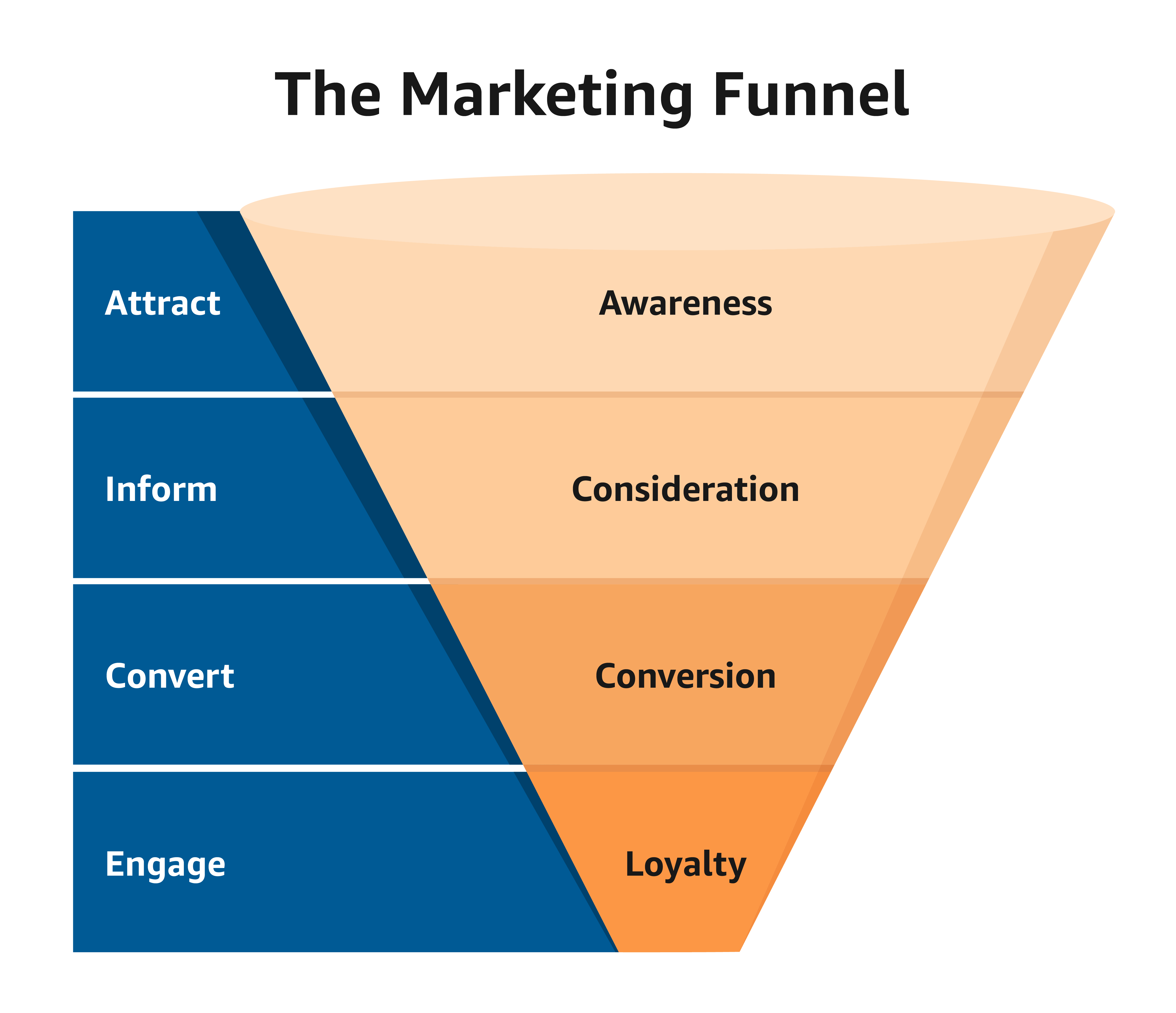 SaaS marketing funnel