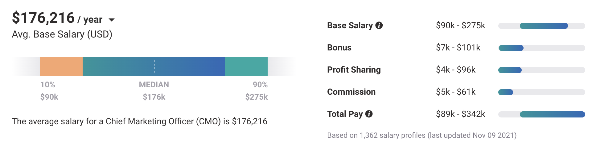 SaaS fractional CMO