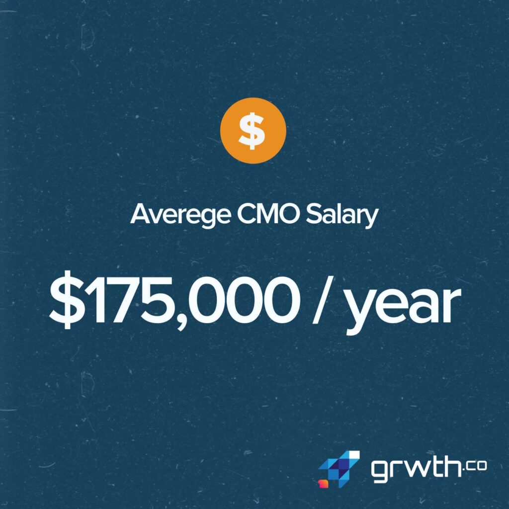 Average Yearly Salary of CMOs for Startups